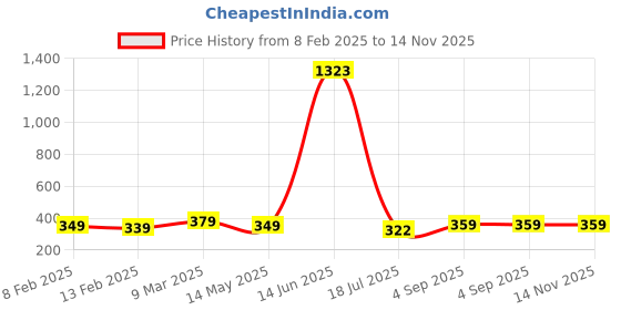 ajio.com asthamoxi Pack of 4 Men Colourblock Trunks with Elasticated Waistband asthamoxi Price History Graph from 8 Feb 2025 to 14 Nov 2025