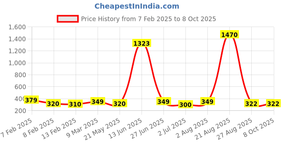 ajio.com asthamoxi Pack of 4 Men Typographic Print Trunks asthamoxi Price History Graph from 7 Feb 2025 to 8 Oct 2025