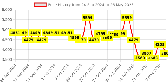 ajio.com adidas kids Astir Low-Top Running Shoes adidas kids Price History Graph from 24 Sep 2024 to 26 May 2025