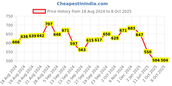 ajio.com astrid Chevron Print Tote Bag astrid Price History Graph from 18 Aug 2024 to 8 Oct 2025
