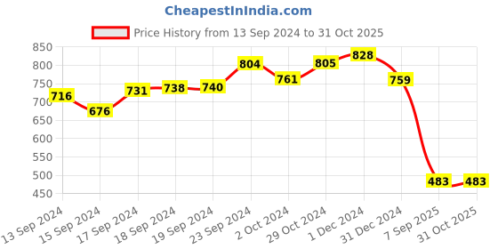 ajio.com astrid Chevrons Pattern Tote Bag with Detachable Strap astrid Price History Graph from 13 Sep 2024 to 30 Oct 2025