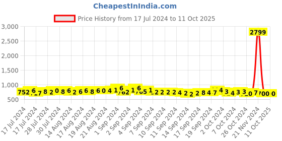 ajio.com astrid Duffle Bag with Zip Closure astrid Price History Graph from 17 Jul 2024 to 10 Oct 2025