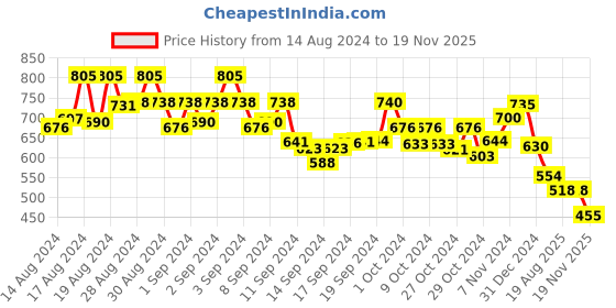 ajio.com astrid Embellished Potli Bag with Beads astrid Price History Graph from 14 Aug 2024 to 19 Nov 2025