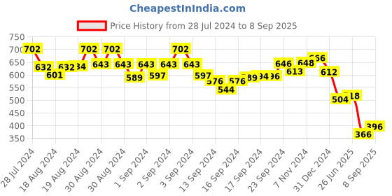 ajio.com astrid Embroidered Tote Bag with Detachable Strap astrid Price History Graph from 28 Jul 2024 to 8 Sep 2025