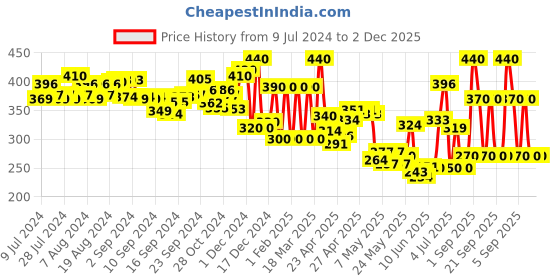 ajio.com astrid Floral Print Tote Bag with Zip Closure astrid Price History Graph from 9 Jul 2024 to 1 Dec 2025