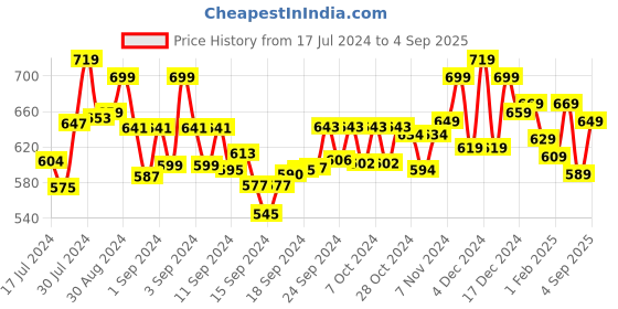 ajio.com astrid Geometric Print Tote Bag astrid Price History Graph from 17 Jul 2024 to 4 Sep 2025