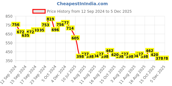 ajio.com astrid Geometric Woven Tote Bag with Pouch astrid Price History Graph from 12 Sep 2024 to 5 Dec 2025