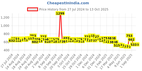 ajio.com astrid Indian Print Backpack astrid Price History Graph from 27 Jul 2024 to 13 Oct 2025