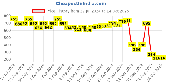 ajio.com astrid Knitted Sling Bag astrid Price History Graph from 27 Jul 2024 to 14 Oct 2025