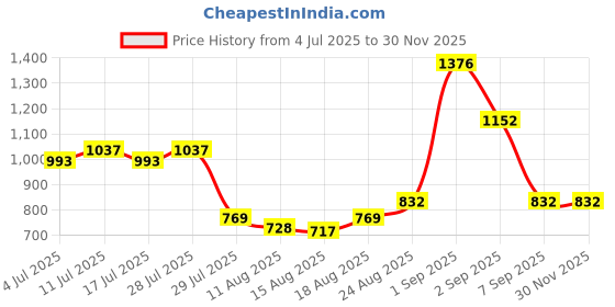ajio.com astrid Laptop Backpack with Adjustable Strap astrid Price History Graph from 4 Jul 2025 to 30 Nov 2025