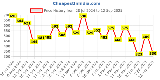 ajio.com astrid Leaf Print Tote Bag astrid Price History Graph from 28 Jul 2024 to 12 Sep 2025