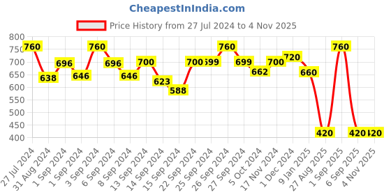 ajio.com astrid Logo Embossed Tote Bag astrid Price History Graph from 27 Jul 2024 to 2 Nov 2025