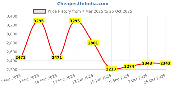 ajio.com hunkemoller Astrid Padded Underwired Bra hunkemoller Price History Graph from 7 Mar 2025 to 24 Oct 2025