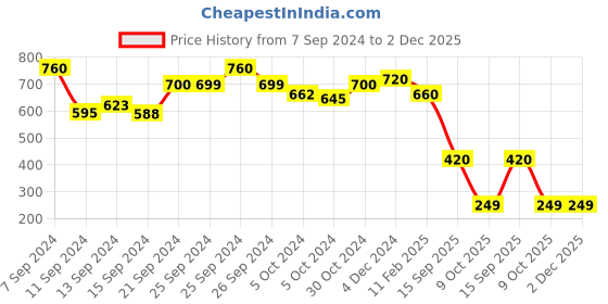 ajio.com astrid Printed Tote Bag with Dual Handles astrid Price History Graph from 7 Sep 2024 to 2 Dec 2025