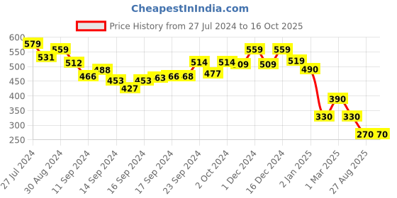 ajio.com astrid Sling Bag with Woven Pattern astrid Price History Graph from 27 Jul 2024 to 16 Oct 2025