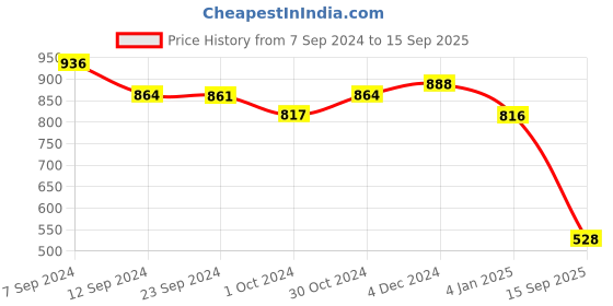 ajio.com astrid Striped Tote Bag with Adjustable Strap astrid Price History Graph from 7 Sep 2024 to 15 Sep 2025