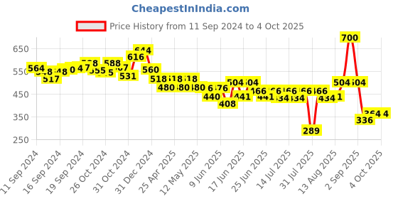 ajio.com astrid Textured Jute Basket astrid Price History Graph from 11 Sep 2024 to 4 Oct 2025