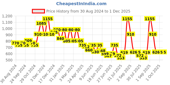 ajio.com astrid Textured Laundry Basket astrid Price History Graph from 30 Aug 2024 to 1 Dec 2025