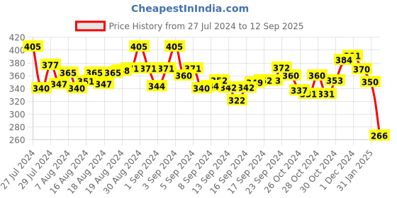 ajio.com astrid Textured Sling Bag astrid Price History Graph from 27 Jul 2024 to 12 Sep 2025