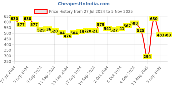 ajio.com astrid Textured Sling Bag astrid Price History Graph from 27 Jul 2024 to 2 Nov 2025