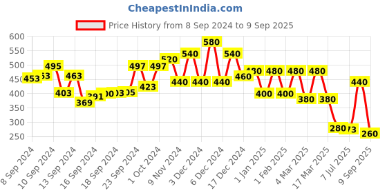 ajio.com astrid Textured Sling Bag astrid Price History Graph from 8 Sep 2024 to 9 Sep 2025