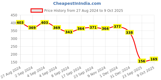 ajio.com astrid Textured Wallet astrid Price History Graph from 27 Aug 2024 to 9 Oct 2025