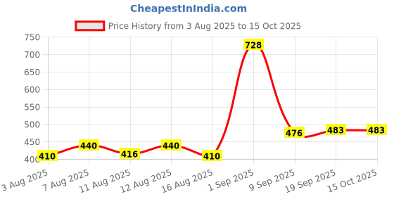 ajio.com astrid Women Backpack with Adjustable Strap astrid Price History Graph from 3 Aug 2025 to 14 Oct 2025