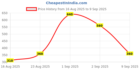 ajio.com astrid Women Embroidered Sling Bag astrid Price History Graph from 16 Aug 2025 to 9 Sep 2025