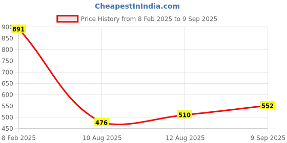 ajio.com astrid Women Floral Print Tote Bag with Detachable Strap astrid Price History Graph from 8 Feb 2025 to 9 Sep 2025