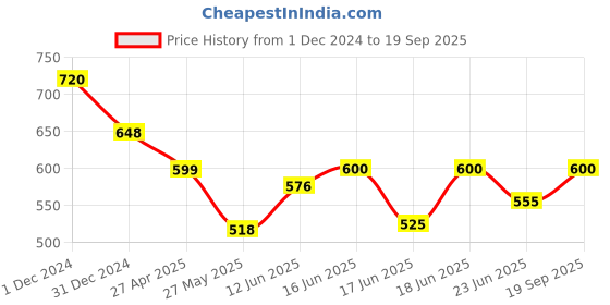 ajio.com astrid Women Heathered Everyday Backpack astrid Price History Graph from 1 Dec 2024 to 19 Sep 2025