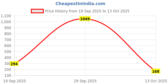 ajio.com astrid Women Sling Bag with Chain Closure astrid Price History Graph from 19 Sep 2025 to 13 Oct 2025
