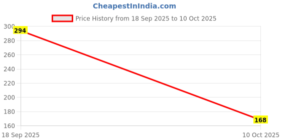 ajio.com astrid Women Sling Bag with Chain Closure astrid Price History Graph from 18 Sep 2025 to 10 Oct 2025