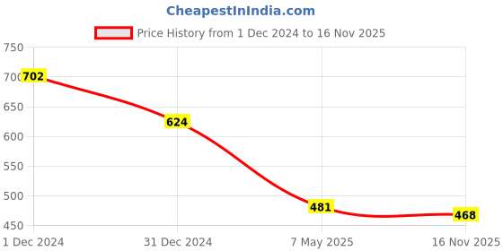 ajio.com astrid Women Textured Tote Bag astrid Price History Graph from 1 Dec 2024 to 16 Nov 2025