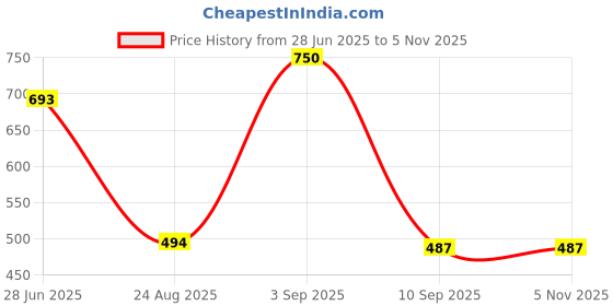 ajio.com astrid Women Textured Tote Bag astrid Price History Graph from 28 Jun 2025 to 3 Nov 2025