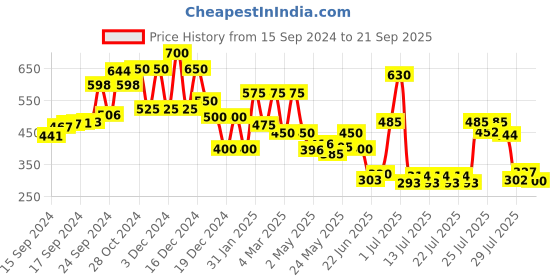 ajio.com astrid Women Tote Bag with Carry Handles astrid Price History Graph from 15 Sep 2024 to 21 Sep 2025
