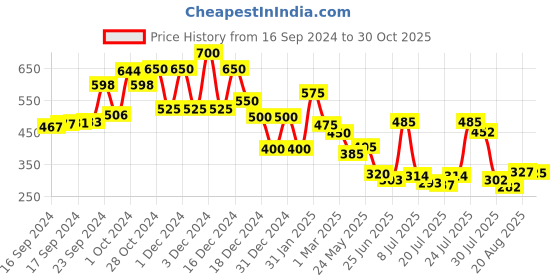 ajio.com astrid Women Tote Bag with Carry Handles astrid Price History Graph from 16 Sep 2024 to 30 Oct 2025