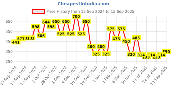 ajio.com astrid Women Tote Bag with Zip-Closure astrid Price History Graph from 15 Sep 2024 to 15 Sep 2025
