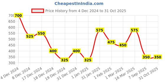 ajio.com astrid Women Tote Bag with Zip-Closure astrid Price History Graph from 4 Dec 2024 to 30 Oct 2025