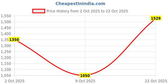 ajio.com reebok Astro Foam + Wkl Ramilo Slip-On Shoes reebok Price History Graph from 2 Oct 2025 to 22 Oct 2025
