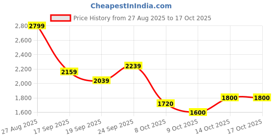 ajio.com reebok Astro Foam WLW Sweep Outdoor Shoes reebok Price History Graph from 27 Aug 2025 to 14 Oct 2025