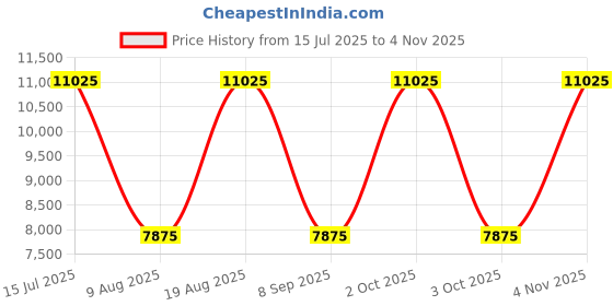 ajio.com heys ASTRO Range Medium Hard Luggage - 26 Inch heys Price History Graph from 15 Jul 2025 to 4 Nov 2025