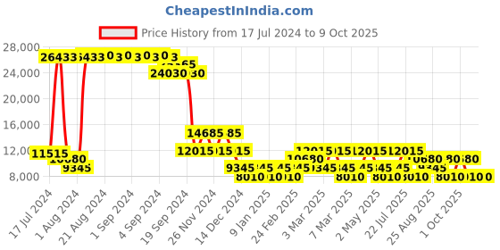 ajio.com heys Astro Small Trolley Bag with TSA Lock heys Price History Graph from 17 Jul 2024 to 9 Oct 2025