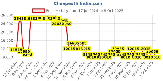 ajio.com heys Astro Trolley Bag with Secured TSA Lock heys Price History Graph from 17 Jul 2024 to 8 Oct 2025
