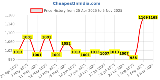ajio.com greyt Astronauts Stone Ashtray greyt Price History Graph from 25 Apr 2025 to 5 Nov 2025