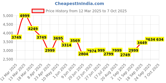 ajio.com asos design Asym Waistcoat 2-in-1 Jumpsuit asos design Price History Graph from 12 Mar 2025 to 7 Oct 2025