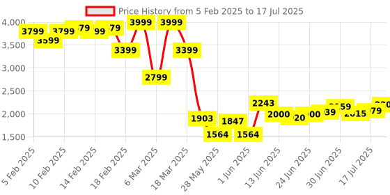 ajio.com asos design Asymmetric Bubble Hem Maxi Skirt asos design Price History Graph from 5 Feb 2025 to 17 Jul 2025