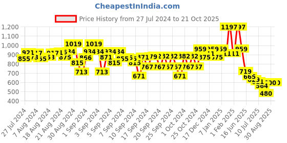 ajio.com kiddopanti Asymmetrical Skirt with Elasticated Waistband kiddopanti Price History Graph from 27 Jul 2024 to 20 Oct 2025