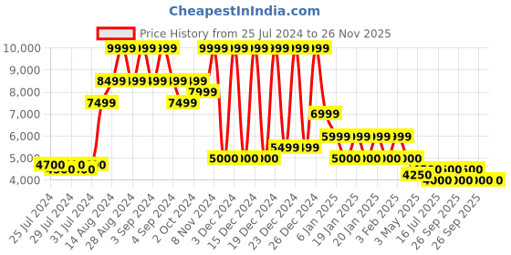 ajio.com steve madden At-Ease Block-Heeled Sandals steve madden Price History Graph from 25 Jul 2024 to 25 Nov 2025