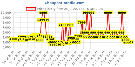 ajio.com steve madden At-Ease Block-Heeled Sandals steve madden Price History Graph from 24 Jul 2024 to 16 Oct 2025