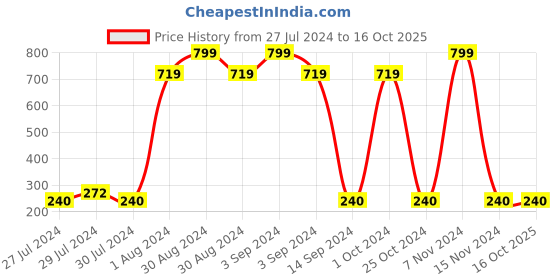 ajio.com ateesa Embroidered Top with Tassels ateesa Price History Graph from 27 Jul 2024 to 16 Oct 2025